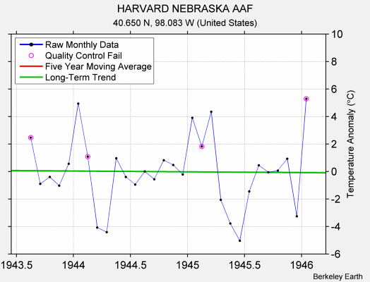 HARVARD NEBRASKA AAF Raw Mean Temperature