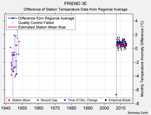 FRIEND 3E difference from regional expectation