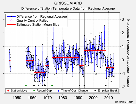 GRISSOM ARB difference from regional expectation