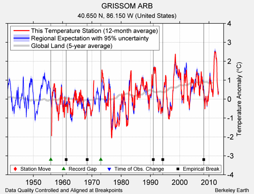 GRISSOM ARB comparison to regional expectation