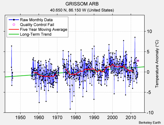 GRISSOM ARB Raw Mean Temperature