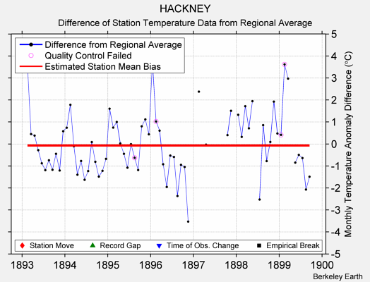 HACKNEY difference from regional expectation