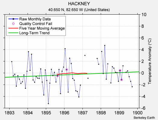 HACKNEY Raw Mean Temperature