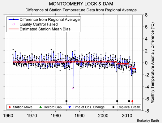 MONTGOMERY LOCK & DAM difference from regional expectation