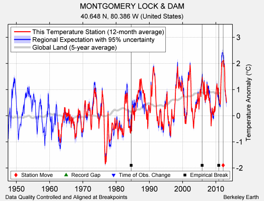 MONTGOMERY LOCK & DAM comparison to regional expectation