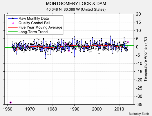 MONTGOMERY LOCK & DAM Raw Mean Temperature