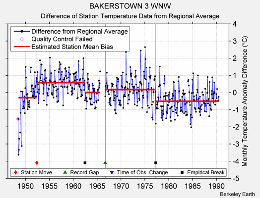 BAKERSTOWN 3 WNW difference from regional expectation