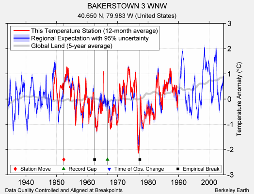 BAKERSTOWN 3 WNW comparison to regional expectation