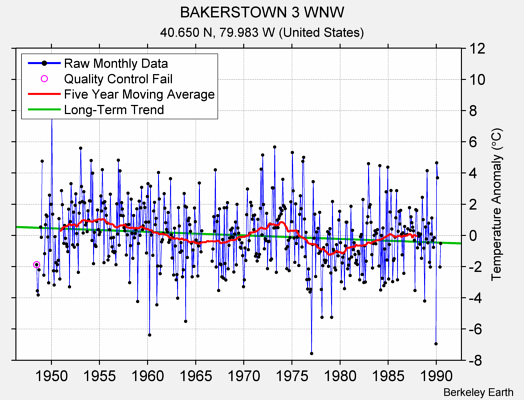 BAKERSTOWN 3 WNW Raw Mean Temperature