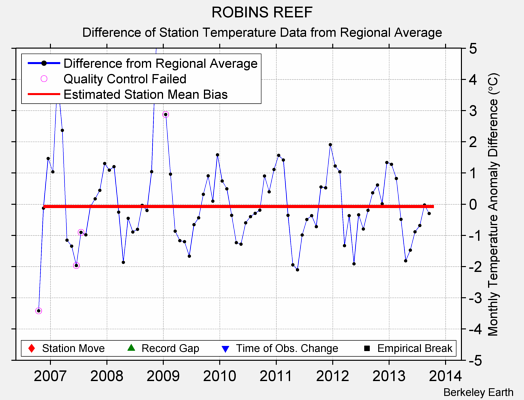 ROBINS REEF difference from regional expectation