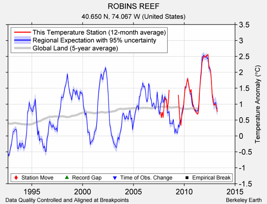 ROBINS REEF comparison to regional expectation