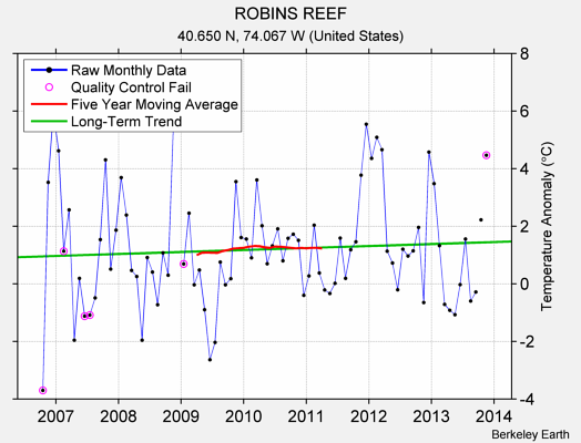 ROBINS REEF Raw Mean Temperature