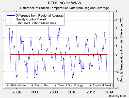 REDDING 12 WNW difference from regional expectation