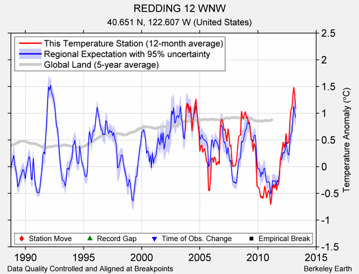 REDDING 12 WNW comparison to regional expectation