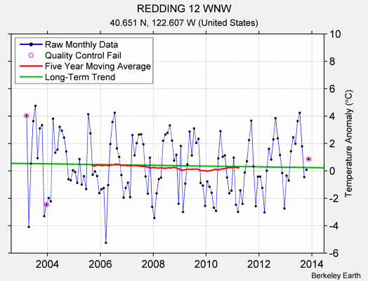 REDDING 12 WNW Raw Mean Temperature