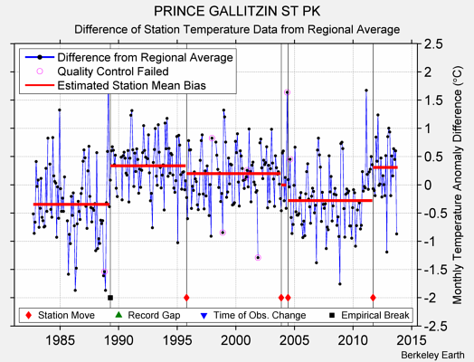 PRINCE GALLITZIN ST PK difference from regional expectation