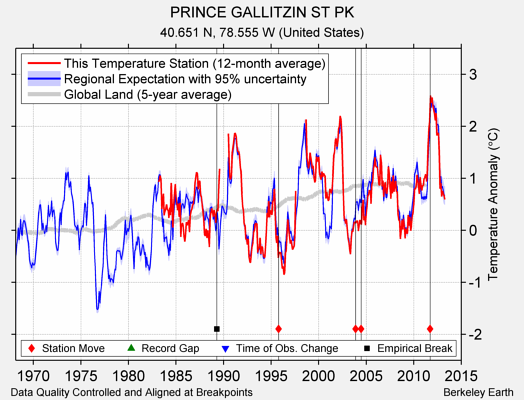 PRINCE GALLITZIN ST PK comparison to regional expectation