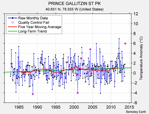 PRINCE GALLITZIN ST PK Raw Mean Temperature