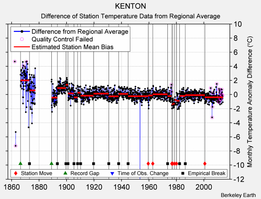 KENTON difference from regional expectation