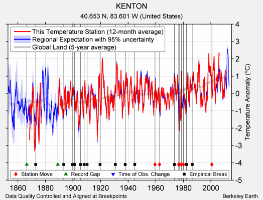 KENTON comparison to regional expectation