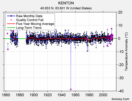 KENTON Raw Mean Temperature