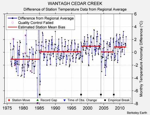 WANTAGH CEDAR CREEK difference from regional expectation