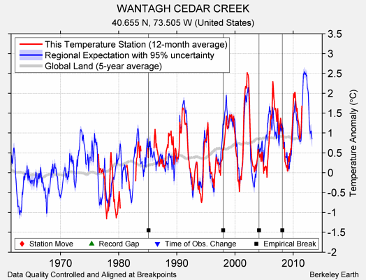 WANTAGH CEDAR CREEK comparison to regional expectation