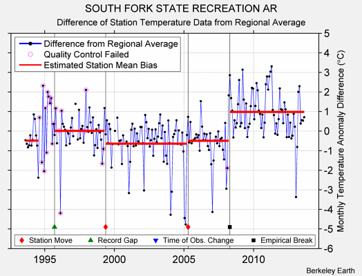 SOUTH FORK STATE RECREATION AR difference from regional expectation