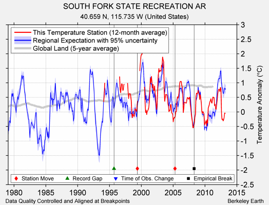 SOUTH FORK STATE RECREATION AR comparison to regional expectation