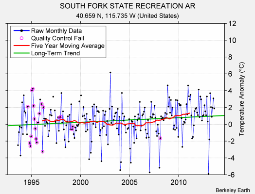 SOUTH FORK STATE RECREATION AR Raw Mean Temperature