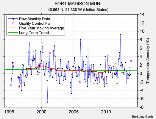 FORT MADISON MUNI Raw Mean Temperature