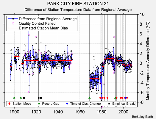 PARK CITY FIRE STATION 31 difference from regional expectation