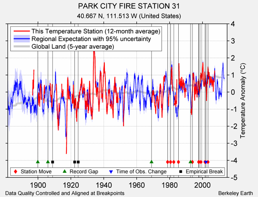 PARK CITY FIRE STATION 31 comparison to regional expectation