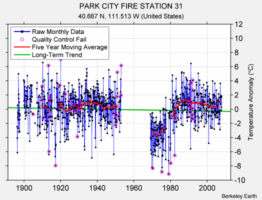 PARK CITY FIRE STATION 31 Raw Mean Temperature