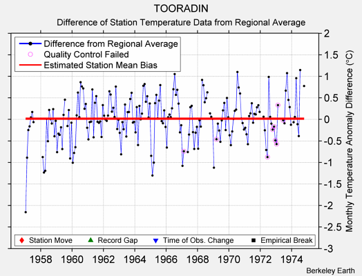 TOORADIN difference from regional expectation