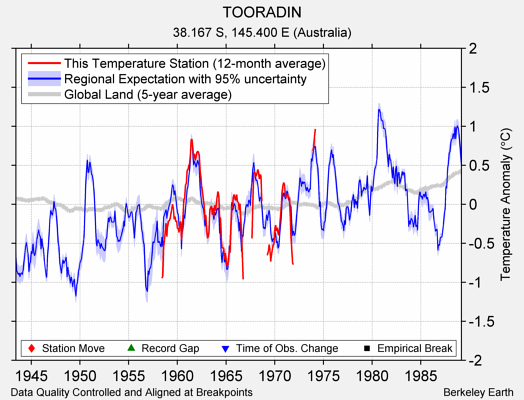 TOORADIN comparison to regional expectation