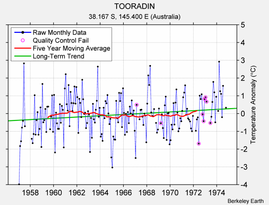 TOORADIN Raw Mean Temperature