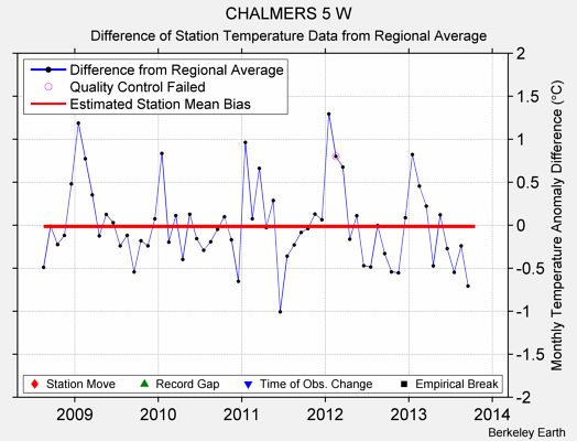 CHALMERS 5 W difference from regional expectation