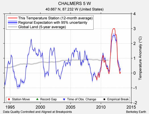 CHALMERS 5 W comparison to regional expectation