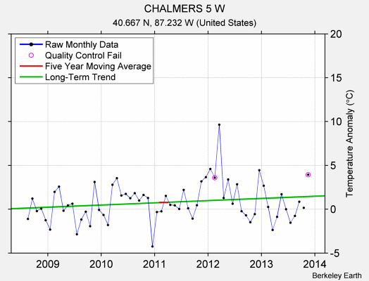 CHALMERS 5 W Raw Mean Temperature