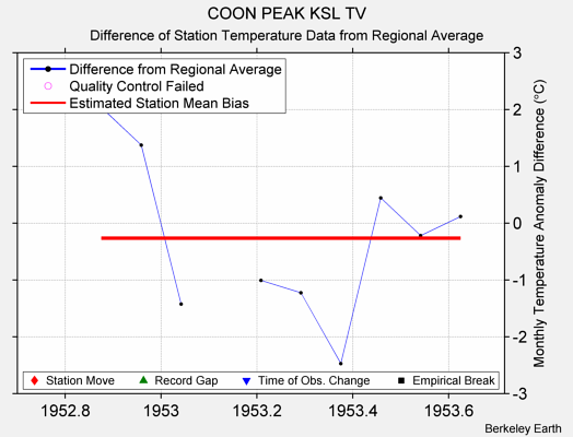 COON PEAK KSL TV difference from regional expectation