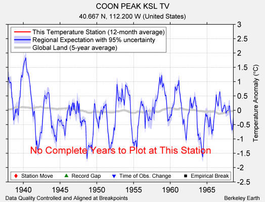 COON PEAK KSL TV comparison to regional expectation