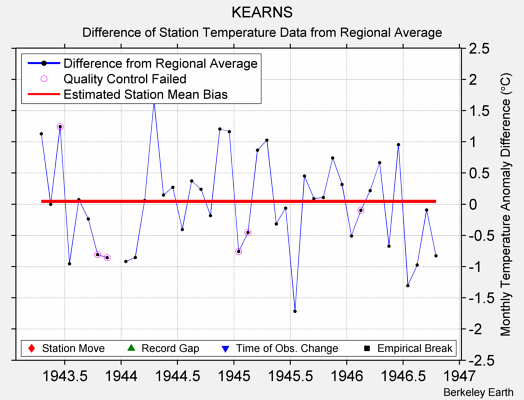 KEARNS difference from regional expectation