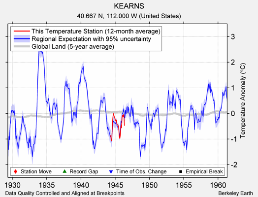 KEARNS comparison to regional expectation