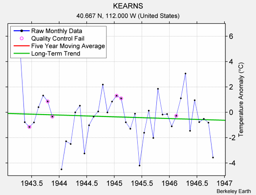 KEARNS Raw Mean Temperature