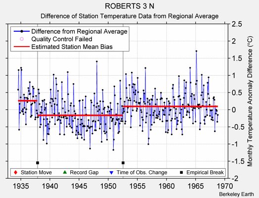 ROBERTS 3 N difference from regional expectation