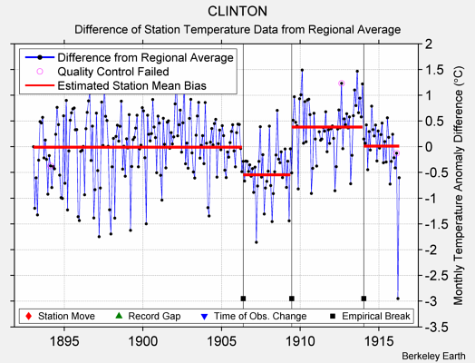 CLINTON difference from regional expectation