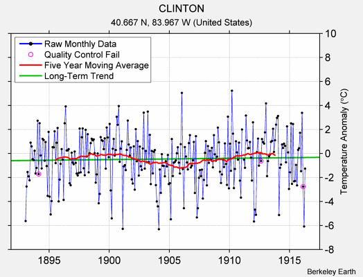 CLINTON Raw Mean Temperature