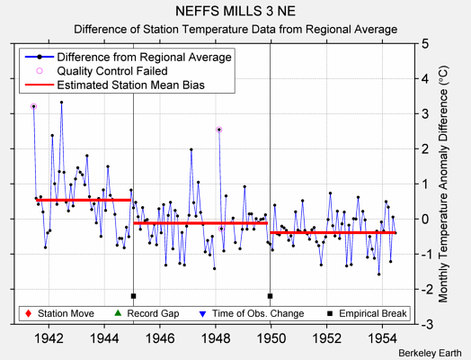 NEFFS MILLS 3 NE difference from regional expectation