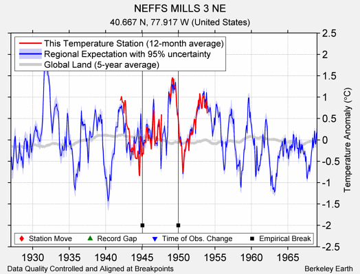 NEFFS MILLS 3 NE comparison to regional expectation